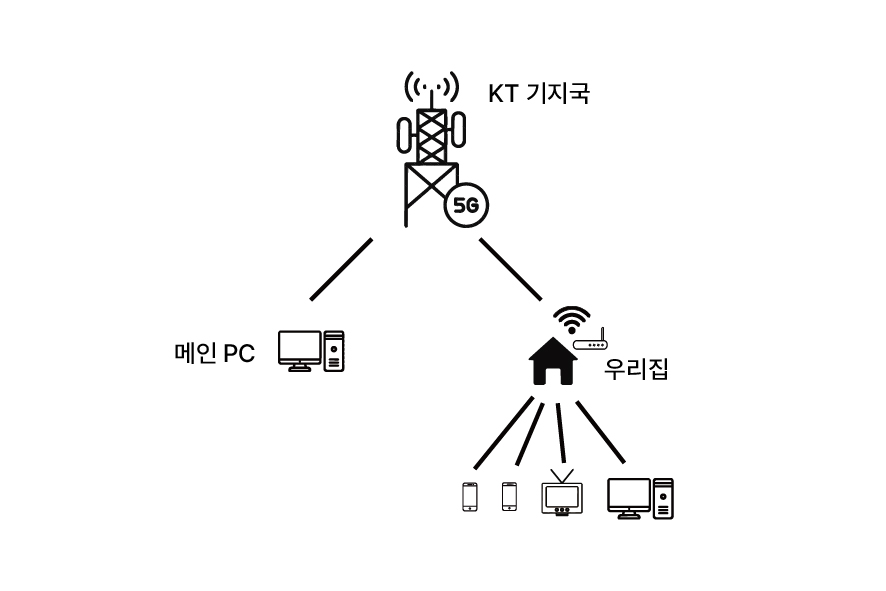 혼자 망망대해 어딘가를 떠돌고 있었던 필자의 메인 PC